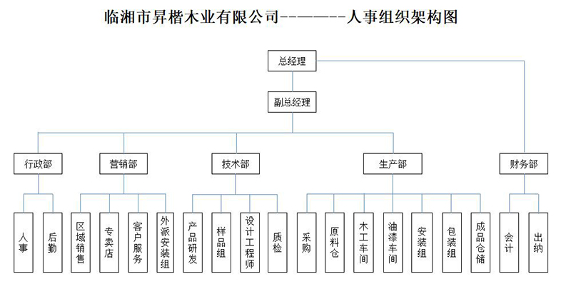 臨湘市昇楷實木門廠,臨湘木門及原木全屋定制家具開發(fā),設計,制造,銷售,售后